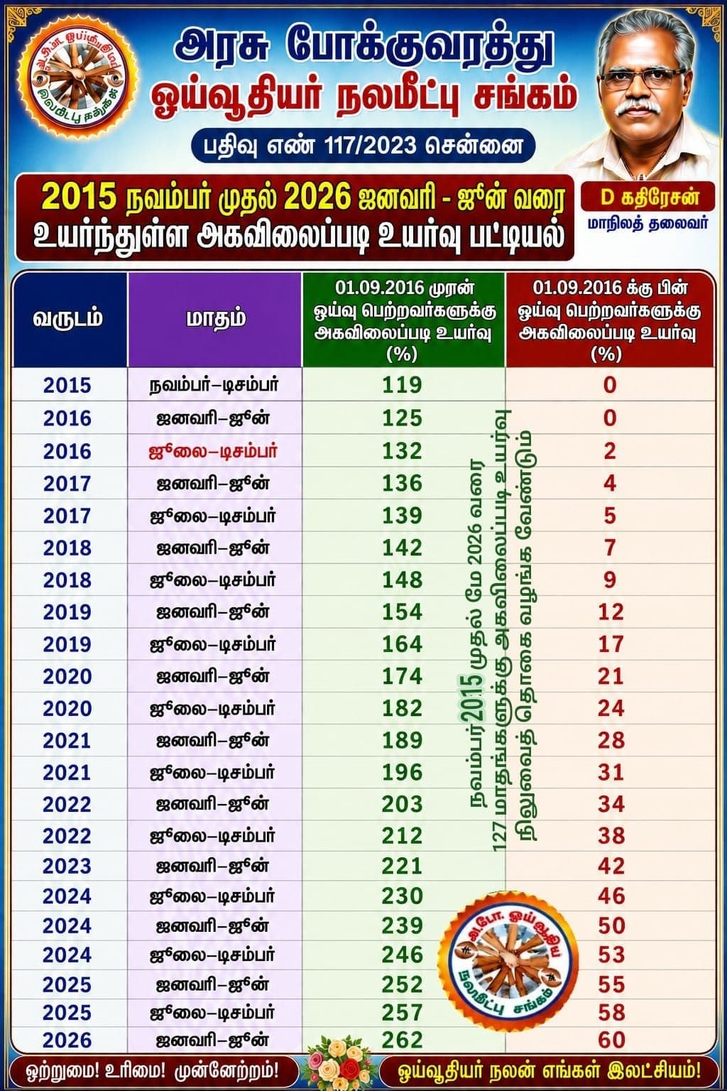 அகவிலைப்படி (DA) உயர்வு சதவீத பட்டியல்